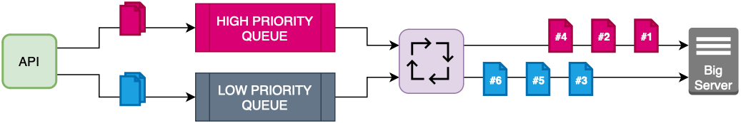 priority_queuing_diagram