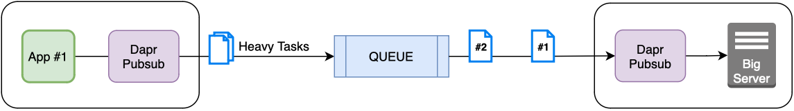 common queue w_dapr_diagram